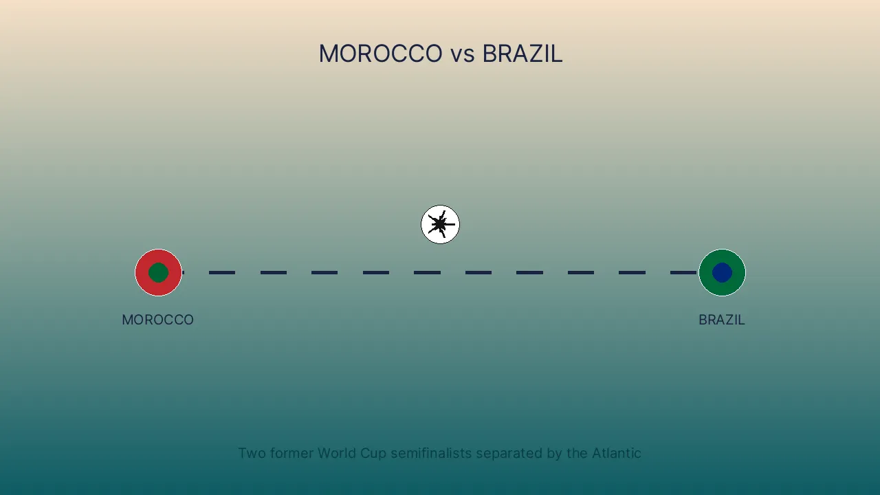 Map graphic connecting Morocco and Brazil across the Atlantic with a dashed route line and a football at the midpoint