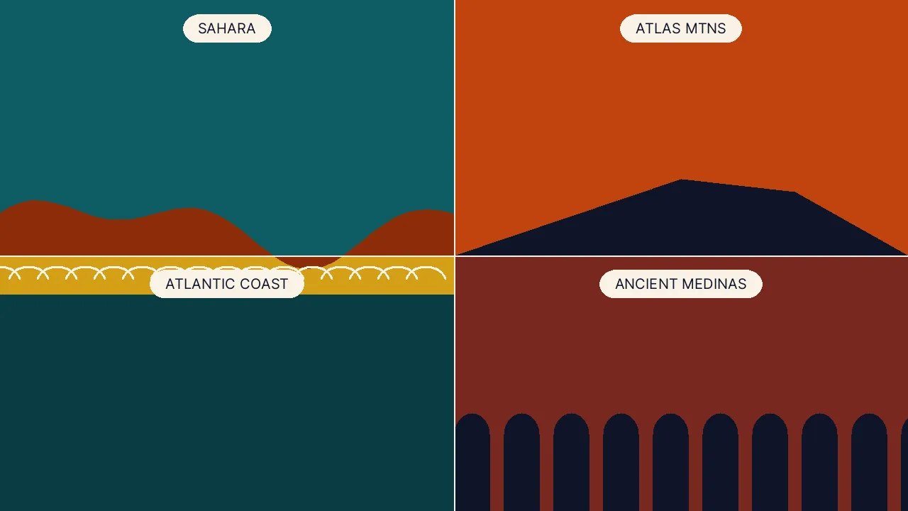 Four-panel graphic showing Morocco's Sahara, Atlas Mountains, Atlantic Coast, and ancient medinas representing the country's regional diversity