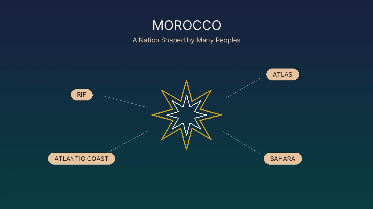 Map-style graphic showing Morocco's four cultural regions: the Rif, the Atlas Mountains, the Sahara, and the Atlantic Coast