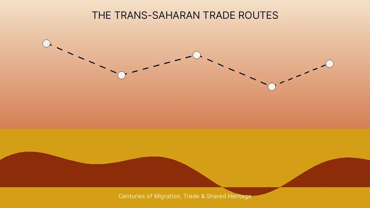 Illustrated route map showing the historic trans-Saharan trade route connecting Morocco to West Africa across the Sahara